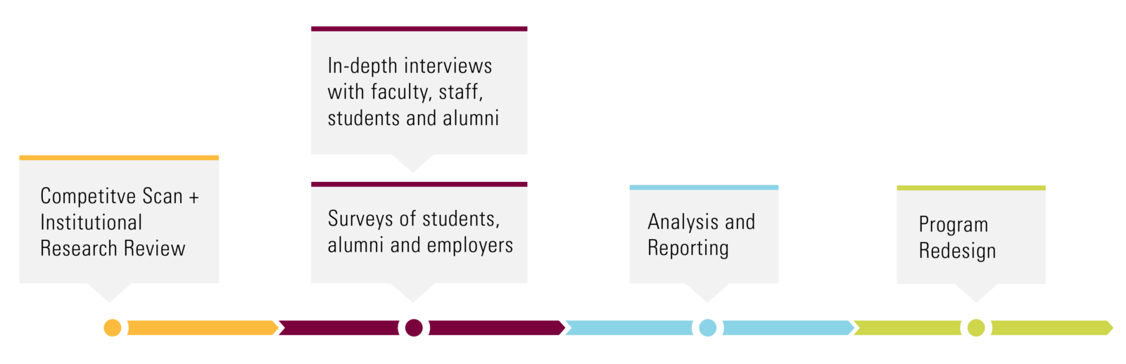 Timeline graphic of the MBA program