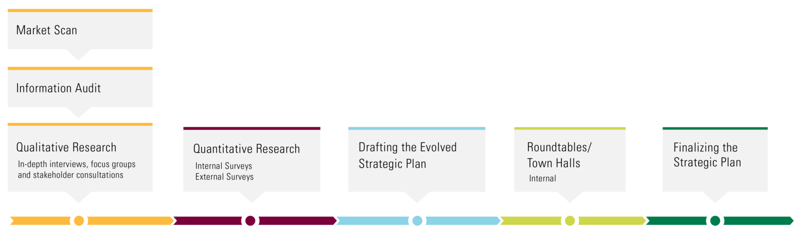 Strategic Plan Timeline graphic