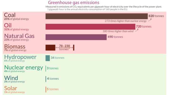 Chart depicting the Greenhouse gas emissions, measures in CO2 equivalents, of various energy sources. Traditional sources like Coal, Oil, Natural Gas, and Biomass create much higher emissions than green energy sources like Hydro, Nuclear, Wind, and Solar.
