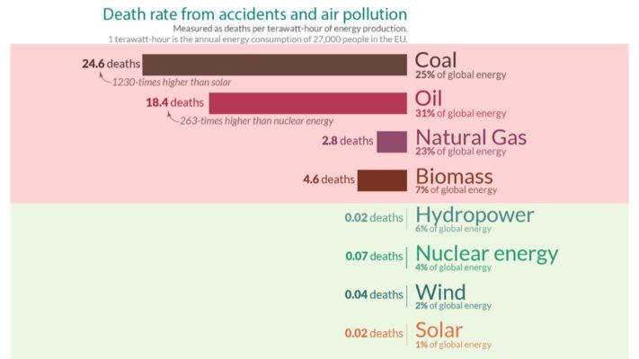 Chart depicting the Death Rate from Accidents and Air Pollution, measured in deaths per terawatt-hour of energy production, of various energy sources. Traditional sources like Coal, Oil, Natural Gas, and Biomass are considered much less safe than green energy sources like Hydro, Nuclear, Wind, and Solar.