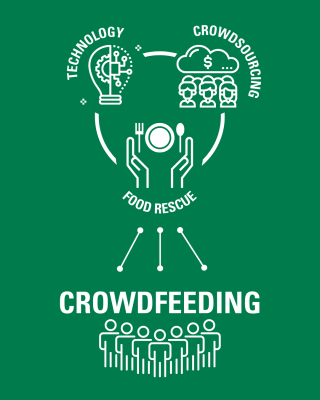 infographic showing the combination of technology, crowdsourcing, and food rescue to create crowdfeeding