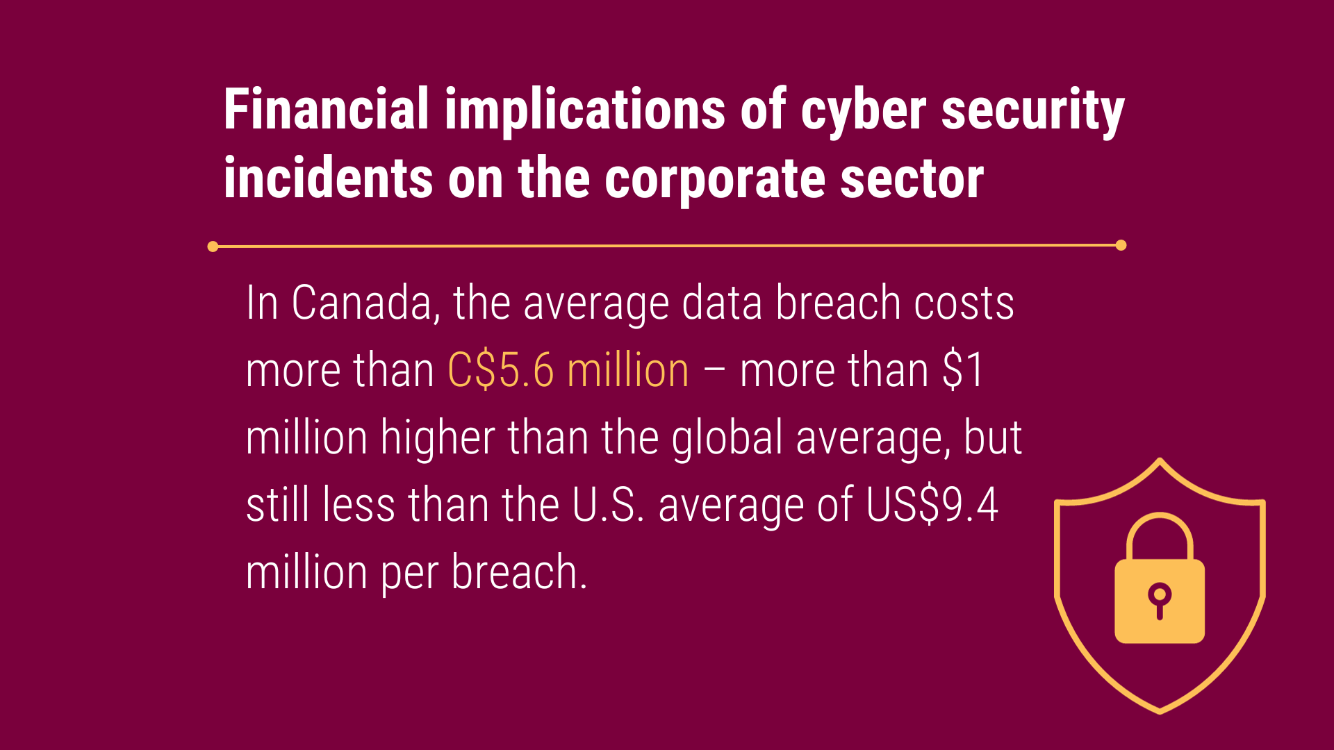 In Canada, the average data breach costs more than C$5.6 million – more than $1 million higher than the global average, but still less than the U.S. average of US$9.4 million per breach.